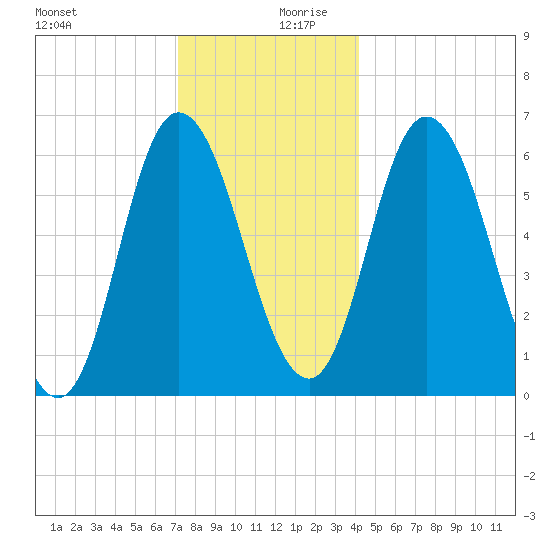 Squamscott River RR Bridge tide chart for Wednesday, December 20, 2023