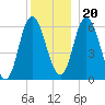 Squamscott River RR Bridge tide chart for Wednesday, December 20, 2023