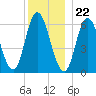 Squamscott River RR Bridge tide chart for Friday, December 22, 2023