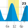 Squamscott River RR Bridge tide chart for Saturday, December 23, 2023