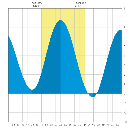 Squamscott River RR Bridge tide chart for Sunday, December 24, 2023