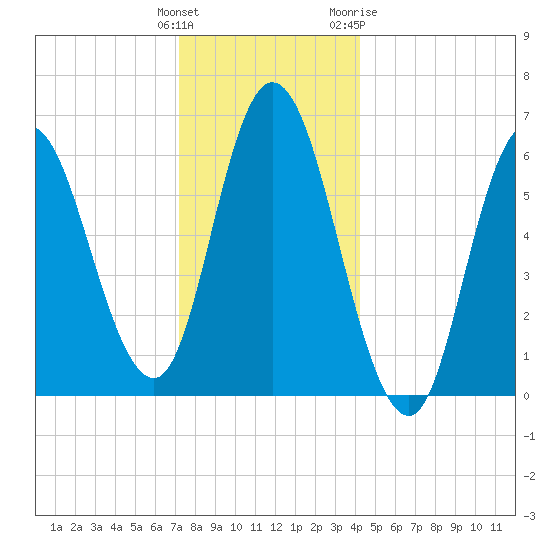 Squamscott River RR Bridge tide chart for Monday, December 25, 2023