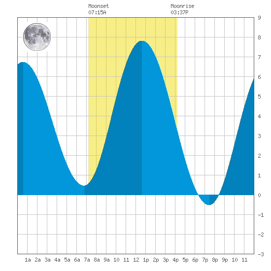Squamscott River RR Bridge tide chart for Tuesday, December 26, 2023