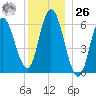Squamscott River RR Bridge tide chart for Tuesday, December 26, 2023