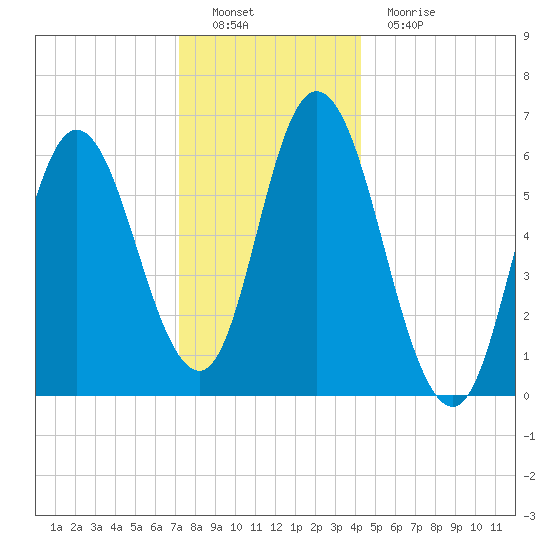 Squamscott River RR Bridge tide chart for Thursday, December 28, 2023