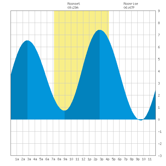 Squamscott River RR Bridge tide chart for Friday, December 29, 2023