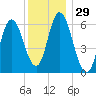 Squamscott River RR Bridge tide chart for Friday, December 29, 2023