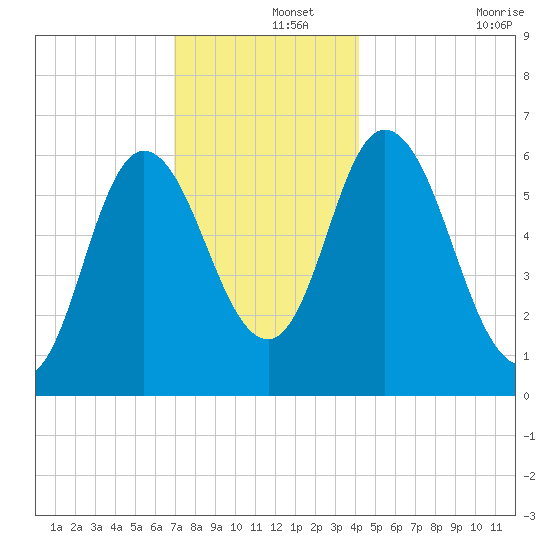 Squamscott River RR Bridge tide chart for Sunday, December 3, 2023