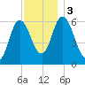 Squamscott River RR Bridge tide chart for Sunday, December 3, 2023