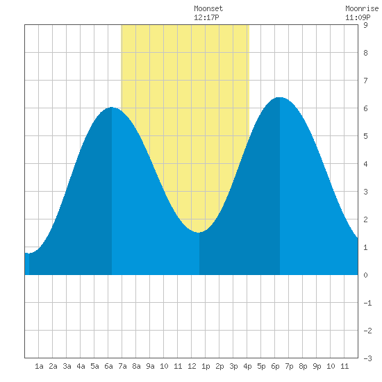 Squamscott River RR Bridge tide chart for Monday, December 4, 2023