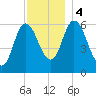 Squamscott River RR Bridge tide chart for Monday, December 4, 2023