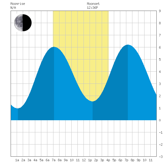 Squamscott River RR Bridge tide chart for Tuesday, December 5, 2023