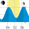 Squamscott River RR Bridge tide chart for Tuesday, December 5, 2023