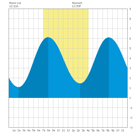 Squamscott River RR Bridge tide chart for Wednesday, December 6, 2023