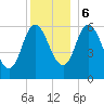 Squamscott River RR Bridge tide chart for Wednesday, December 6, 2023