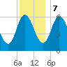 Squamscott River RR Bridge tide chart for Thursday, December 7, 2023