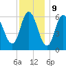 Squamscott River RR Bridge tide chart for Saturday, December 9, 2023