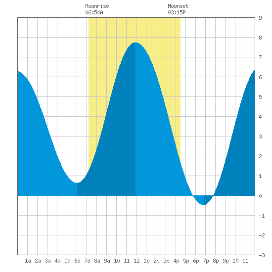 Squamscott River RR Bridge tide chart for Wednesday, January 10, 2024