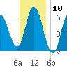 Squamscott River RR Bridge tide chart for Wednesday, January 10, 2024