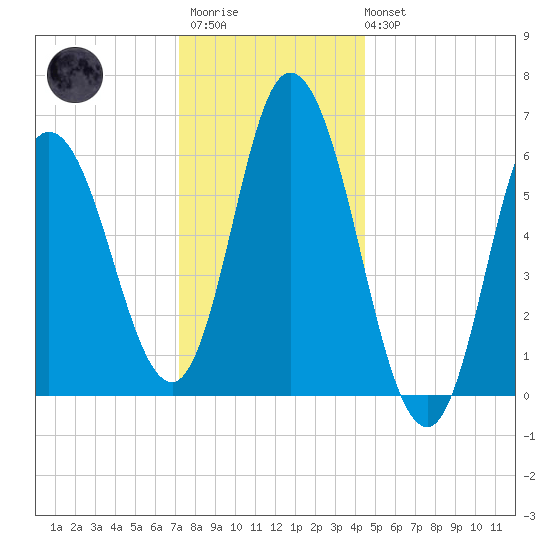 Squamscott River RR Bridge tide chart for Thursday, January 11, 2024