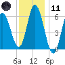 Squamscott River RR Bridge tide chart for Thursday, January 11, 2024