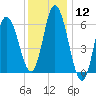 Squamscott River RR Bridge tide chart for Friday, January 12, 2024
