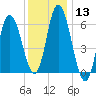 Squamscott River RR Bridge tide chart for Saturday, January 13, 2024