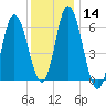 Squamscott River RR Bridge tide chart for Sunday, January 14, 2024