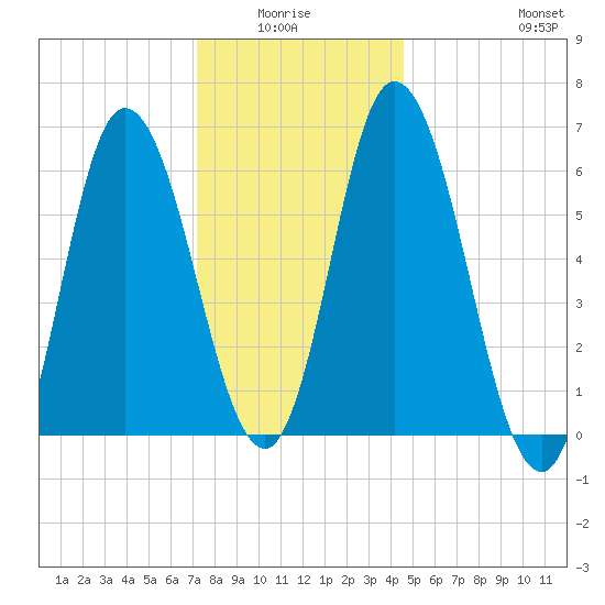 Squamscott River RR Bridge tide chart for Monday, January 15, 2024