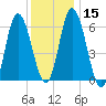 Squamscott River RR Bridge tide chart for Monday, January 15, 2024