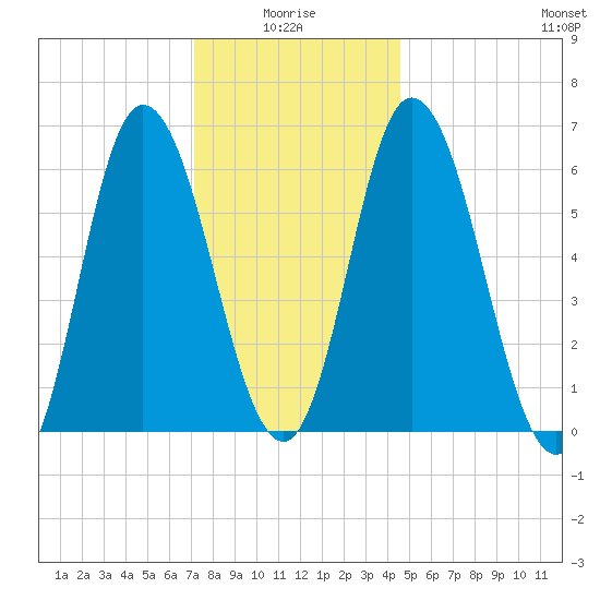 Squamscott River RR Bridge tide chart for Tuesday, January 16, 2024