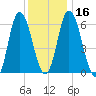 Squamscott River RR Bridge tide chart for Tuesday, January 16, 2024
