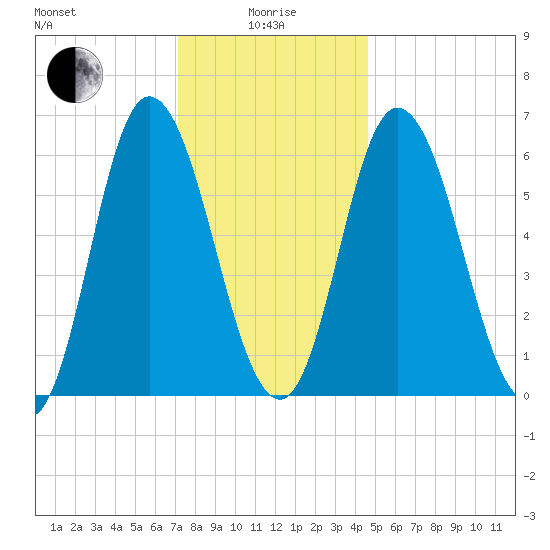 Squamscott River RR Bridge tide chart for Wednesday, January 17, 2024