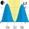 Squamscott River RR Bridge tide chart for Wednesday, January 17, 2024