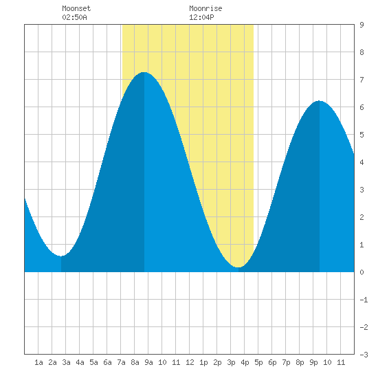 Squamscott River RR Bridge tide chart for Saturday, January 20, 2024