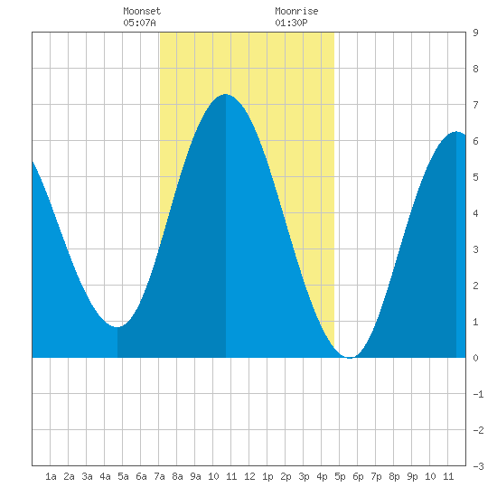 Squamscott River RR Bridge tide chart for Monday, January 22, 2024