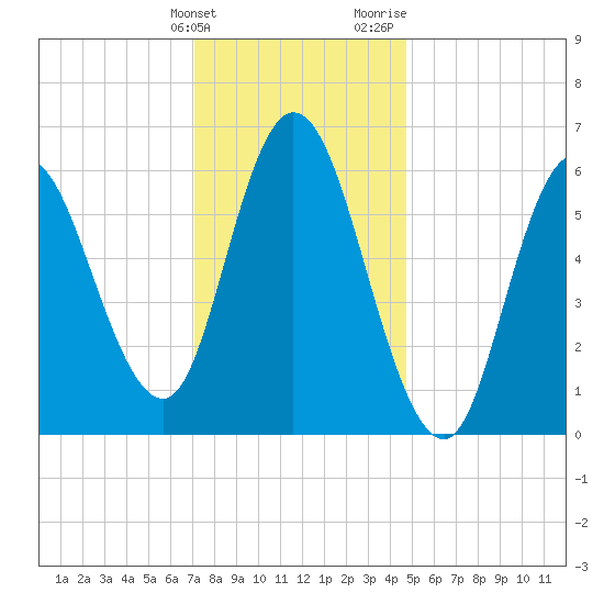 Squamscott River RR Bridge tide chart for Tuesday, January 23, 2024