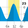 Squamscott River RR Bridge tide chart for Tuesday, January 23, 2024