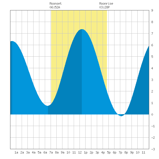 Squamscott River RR Bridge tide chart for Wednesday, January 24, 2024