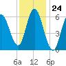 Squamscott River RR Bridge tide chart for Wednesday, January 24, 2024