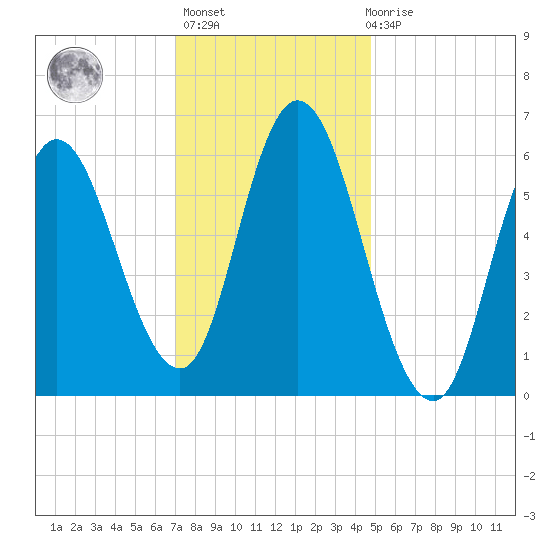 Squamscott River RR Bridge tide chart for Thursday, January 25, 2024