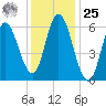 Squamscott River RR Bridge tide chart for Thursday, January 25, 2024