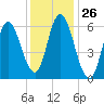Squamscott River RR Bridge tide chart for Friday, January 26, 2024