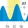 Squamscott River RR Bridge tide chart for Saturday, January 27, 2024
