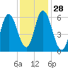 Squamscott River RR Bridge tide chart for Sunday, January 28, 2024