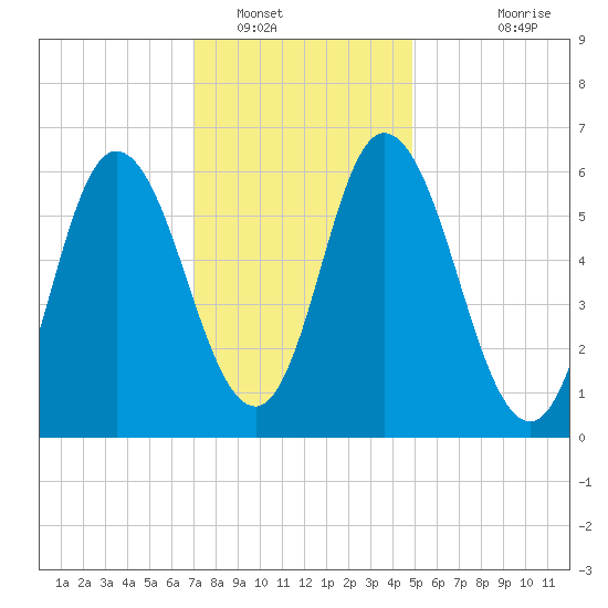 Squamscott River RR Bridge tide chart for Monday, January 29, 2024