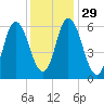 Squamscott River RR Bridge tide chart for Monday, January 29, 2024