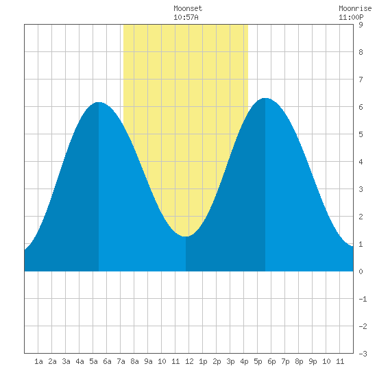 Squamscott River RR Bridge tide chart for Tuesday, January 2, 2024