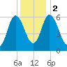 Squamscott River RR Bridge tide chart for Tuesday, January 2, 2024