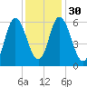 Squamscott River RR Bridge tide chart for Tuesday, January 30, 2024